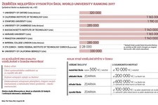 Žebříček nejlepších vysokých škol World University Ranking 2017